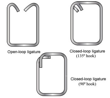 Open and closed loop ligatures schematic diagram