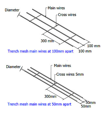 Schematic diagram of trench mesh with detailed introduction